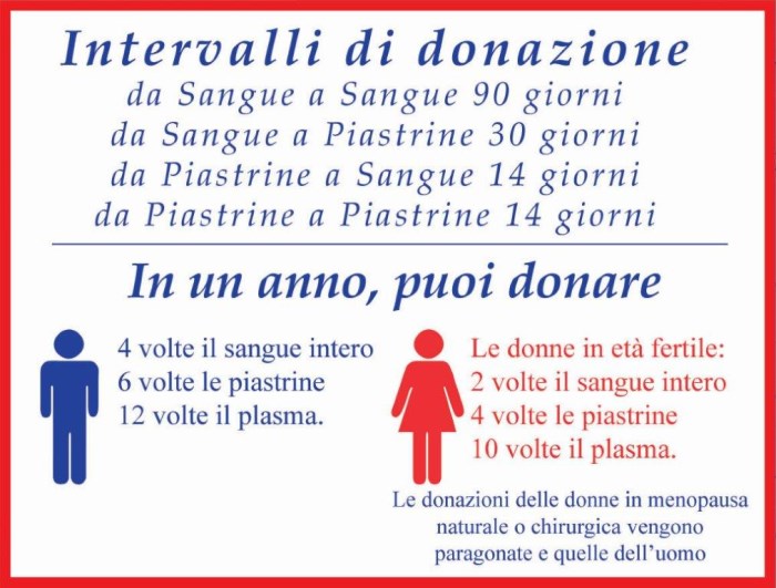 Intervalli tra una donazione e l'altra