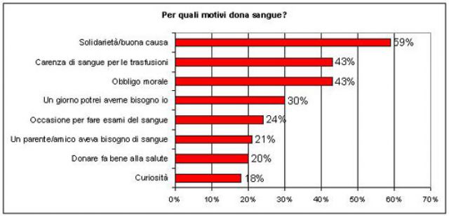 Quali sono i motivi che ci spingono a donare il sangue?